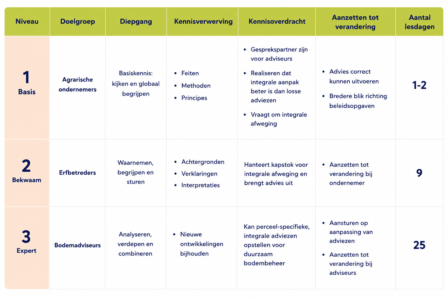 VAB tabel overzicht opleidingen met bijbehorende specificaties bij artikel in samenwerking met Aeres Hogeschool over bodemkwaliteit VAB tabel overzicht opleidingen met bijbehorende specificaties bij artikel in samenwerking met Aeres Hogeschool over bodemkwaliteit